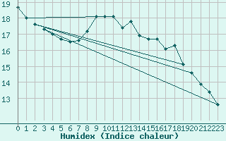 Courbe de l'humidex pour Hereford/Credenhill