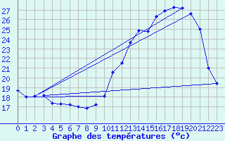 Courbe de tempratures pour Prigueux (24)