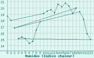 Courbe de l'humidex pour Cherbourg (50)