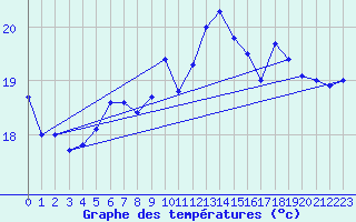 Courbe de tempratures pour Cazaux (33)