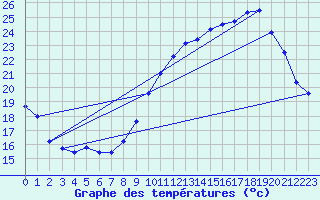 Courbe de tempratures pour Dax (40)