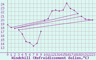Courbe du refroidissement olien pour Saint-Mdard-d