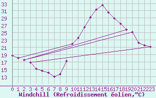 Courbe du refroidissement olien pour Biscarrosse (40)
