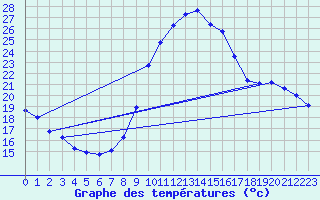 Courbe de tempratures pour Le Luc - Cannet des Maures (83)