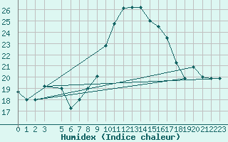 Courbe de l'humidex pour Bejaia