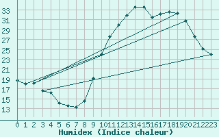 Courbe de l'humidex pour Saint-Paul-lez-Durance (13)