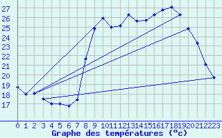 Courbe de tempratures pour Solenzara - Base arienne (2B)