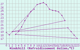 Courbe du refroidissement olien pour Sjaelsmark