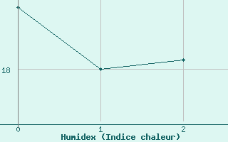 Courbe de l'humidex pour Anvers (Be)