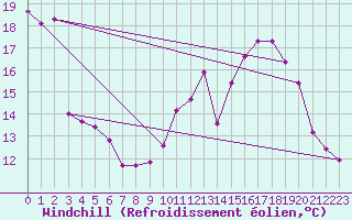 Courbe du refroidissement olien pour Trgueux (22)