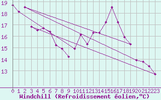 Courbe du refroidissement olien pour Valleroy (54)