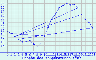 Courbe de tempratures pour Corsept (44)