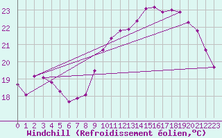 Courbe du refroidissement olien pour Biarritz (64)