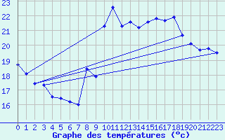 Courbe de tempratures pour Ste (34)