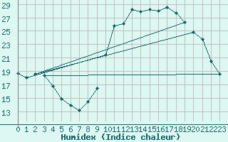 Courbe de l'humidex pour Chamonix-Mont-Blanc (74)