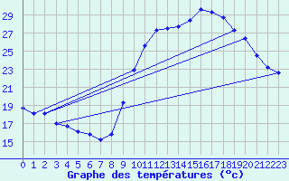 Courbe de tempratures pour Besanon (25)