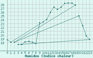 Courbe de l'humidex pour Ruffiac (47)