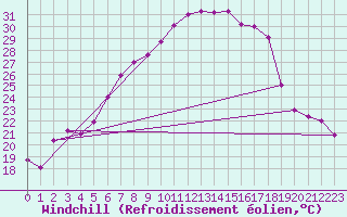 Courbe du refroidissement olien pour Neusiedl am See