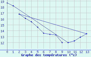 Courbe de tempratures pour Nris-les-Bains (03)