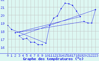 Courbe de tempratures pour Ste (34)