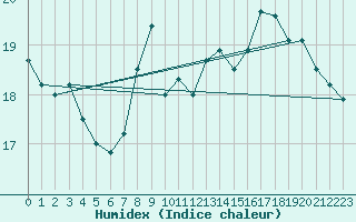 Courbe de l'humidex pour Dunkerque (59)