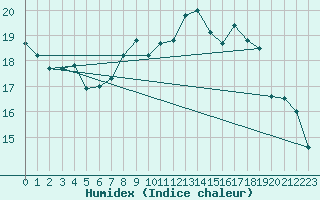 Courbe de l'humidex pour Northolt