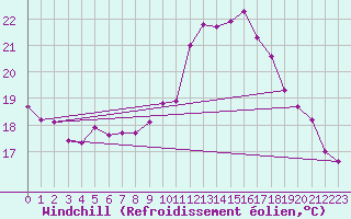 Courbe du refroidissement olien pour Cap de la Hve (76)