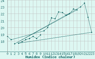 Courbe de l'humidex pour Angers-Beaucouz (49)