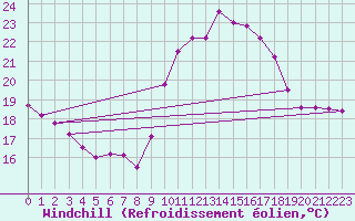 Courbe du refroidissement olien pour Ile du Levant (83)