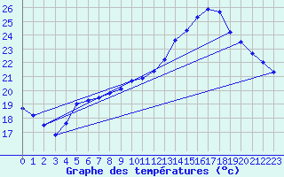 Courbe de tempratures pour Douzens (11)