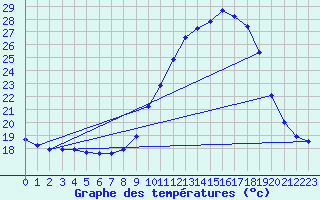 Courbe de tempratures pour Sermange-Erzange (57)