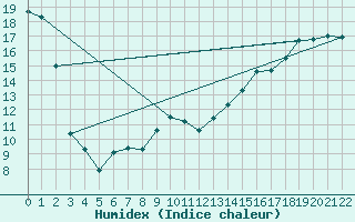 Courbe de l'humidex pour Moose Jaw