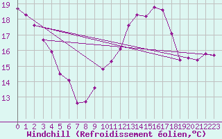 Courbe du refroidissement olien pour Bad Marienberg