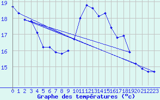 Courbe de tempratures pour Bagnres-de-Luchon (31)