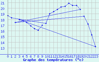 Courbe de tempratures pour Albert-Bray (80)