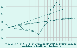 Courbe de l'humidex pour Boulogne (62)