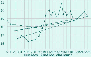 Courbe de l'humidex pour Shoream (UK)