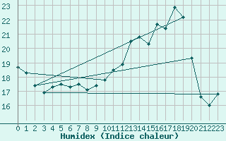 Courbe de l'humidex pour Lobbes (Be)