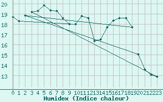 Courbe de l'humidex pour Pointe de Socoa (64)