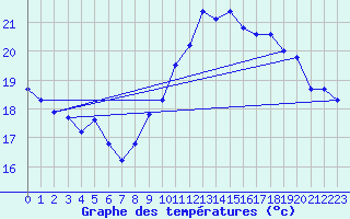 Courbe de tempratures pour Gurande (44)