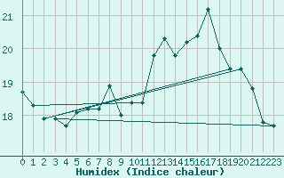 Courbe de l'humidex pour Cap de la Hague (50)
