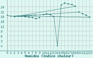 Courbe de l'humidex pour Cernay (86)