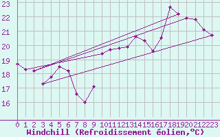 Courbe du refroidissement olien pour Saint-Cyprien (66)