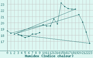 Courbe de l'humidex pour Trappes (78)