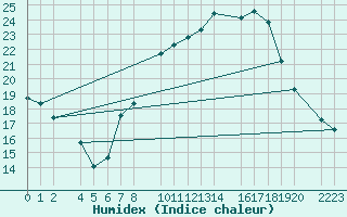 Courbe de l'humidex pour Trujillo