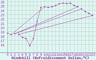 Courbe du refroidissement olien pour Hyres (83)