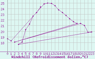 Courbe du refroidissement olien pour Mersin