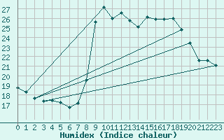 Courbe de l'humidex pour Cevio (Sw)