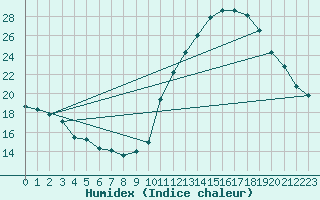 Courbe de l'humidex pour Cognac (16)