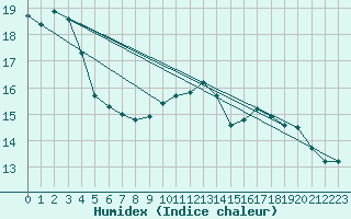 Courbe de l'humidex pour Baye (51)